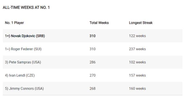 PG电子官网-世界第一累计在位达310周 德约正式追平费德勒